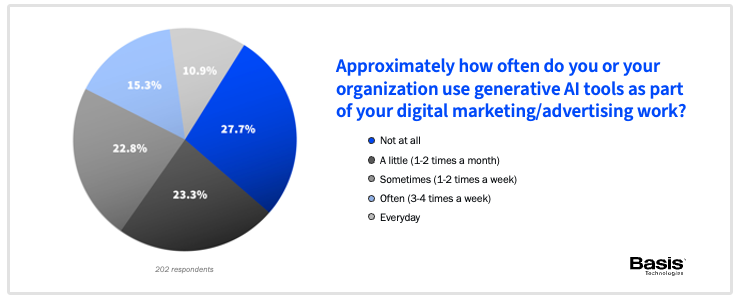 Rapport sur l'utilisation de l'IA dans le marketing